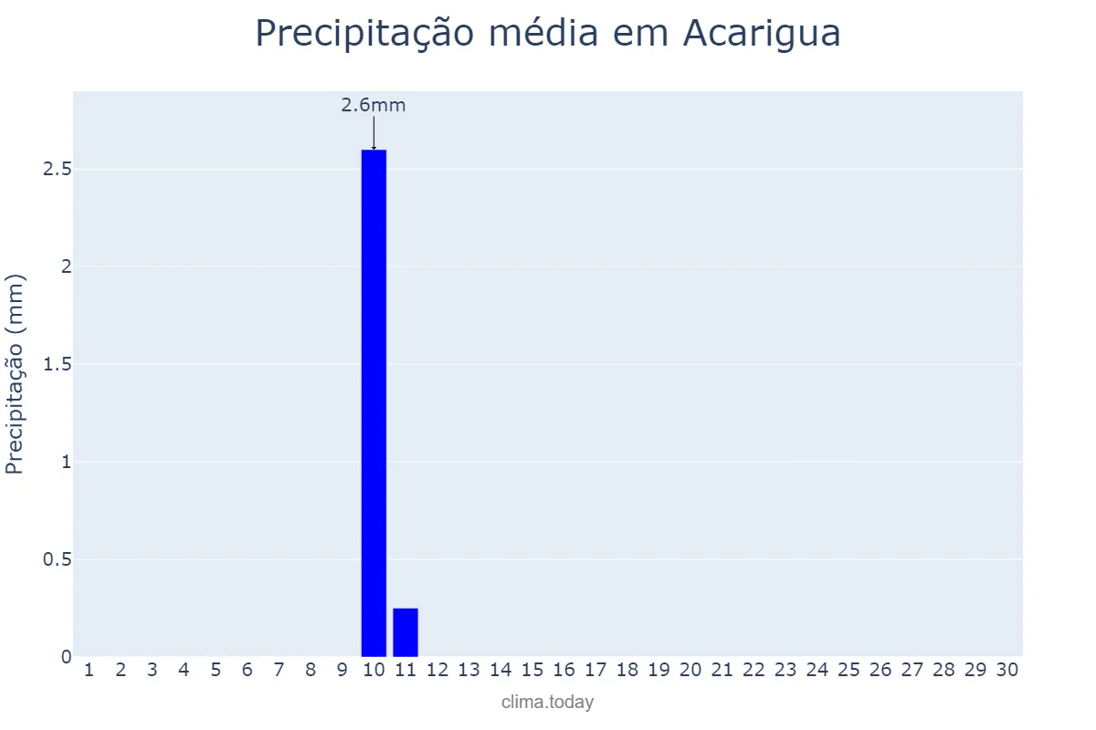 Precipitação em novembro em Acarigua, Portuguesa, VE