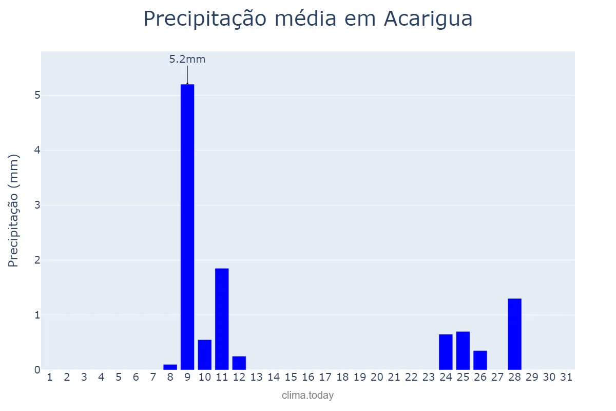 Precipitação em outubro em Acarigua, Portuguesa, VE