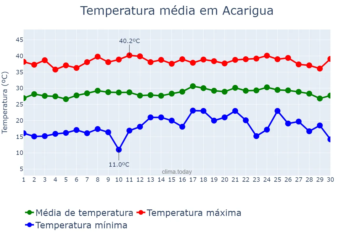Temperatura em abril em Acarigua, Portuguesa, VE