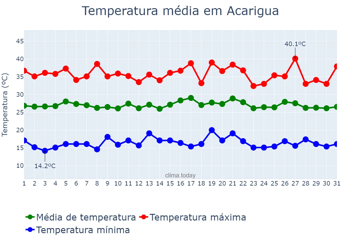 Temperatura em agosto em Acarigua, Portuguesa, VE