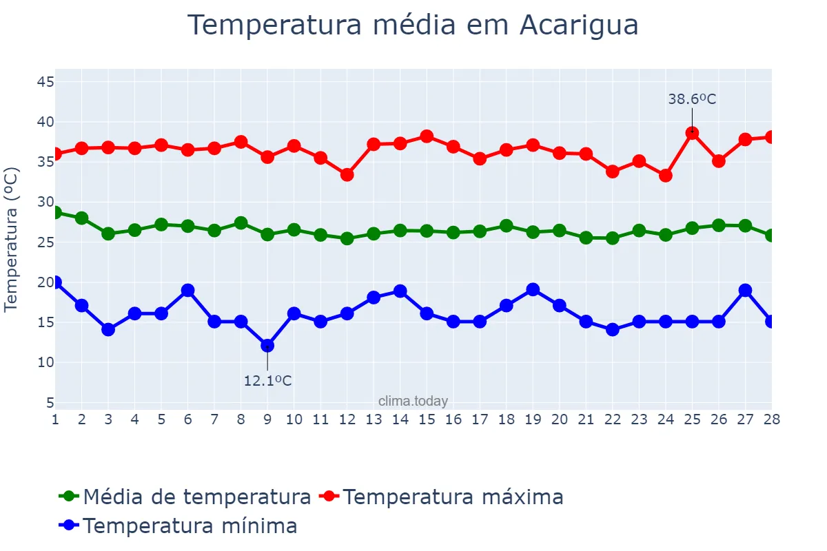 Temperatura em fevereiro em Acarigua, Portuguesa, VE