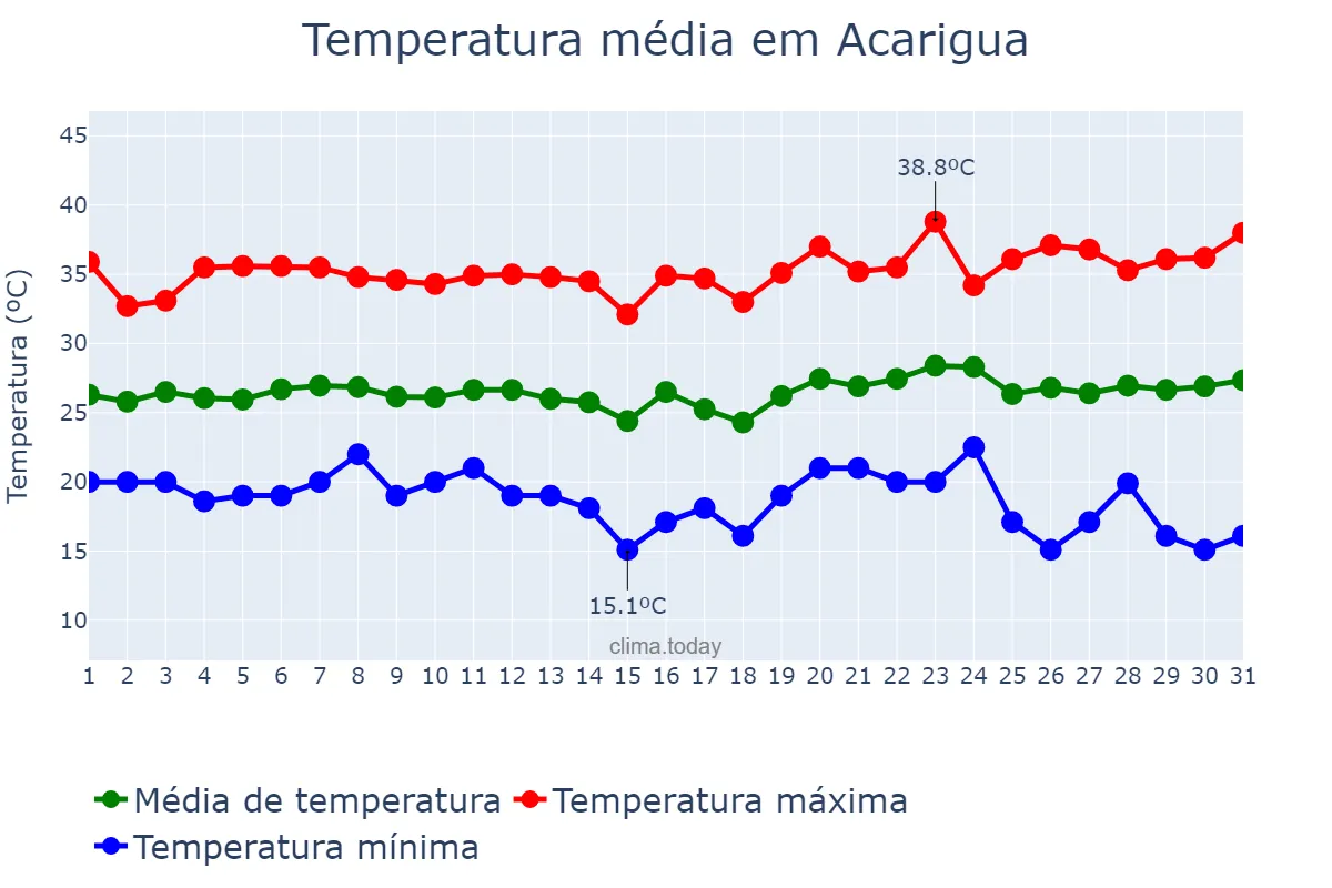 Temperatura em janeiro em Acarigua, Portuguesa, VE