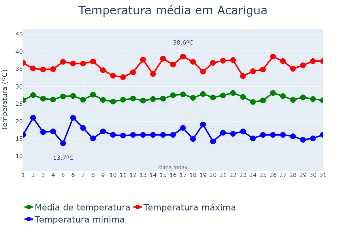 Temperatura em julho em Acarigua, Portuguesa, VE