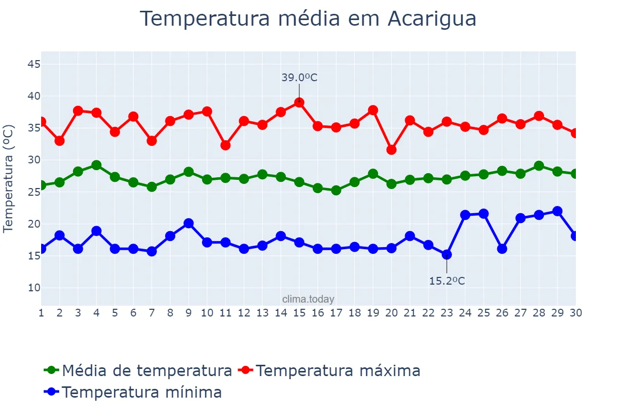 Temperatura em junho em Acarigua, Portuguesa, VE