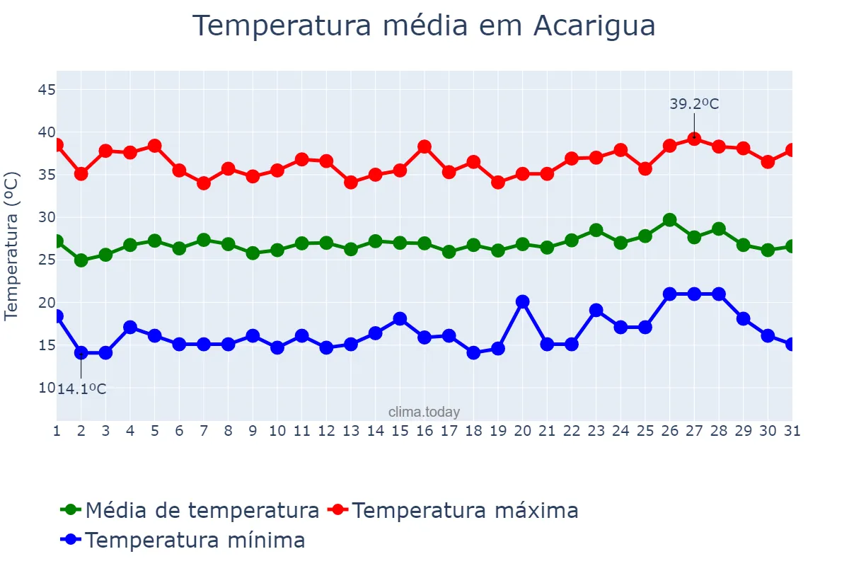 Temperatura em marco em Acarigua, Portuguesa, VE