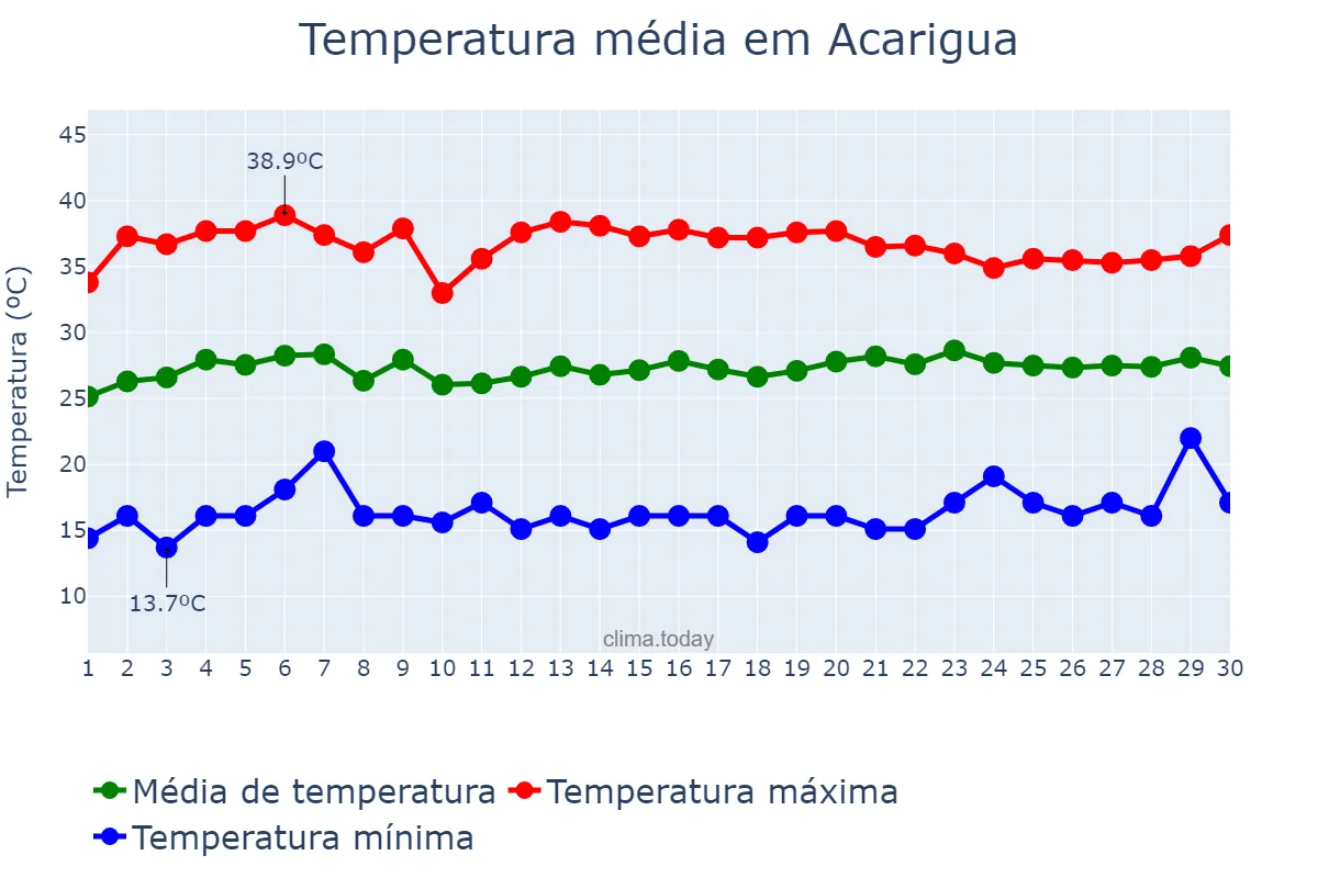 Temperatura em novembro em Acarigua, Portuguesa, VE