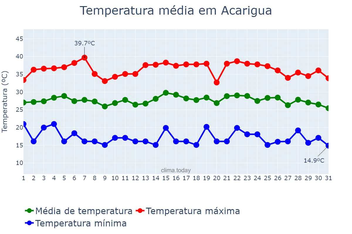 Temperatura em outubro em Acarigua, Portuguesa, VE