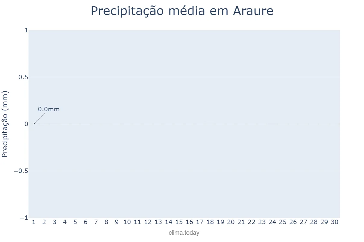 Precipitação em abril em Araure, Portuguesa, VE