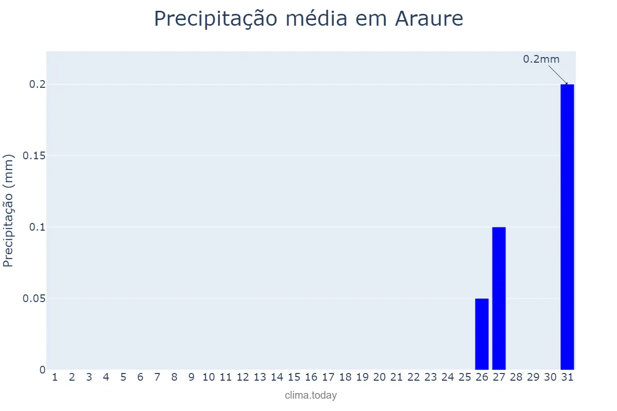 Precipitação em maio em Araure, Portuguesa, VE