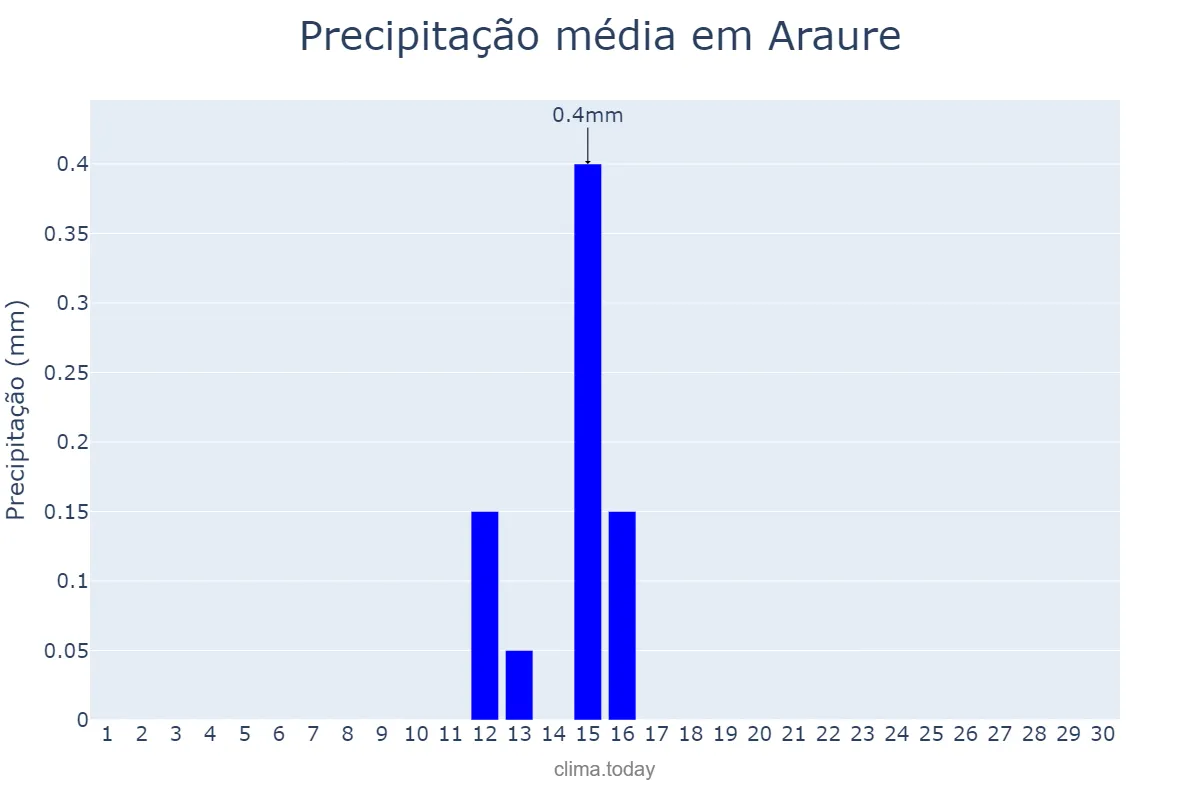 Precipitação em setembro em Araure, Portuguesa, VE