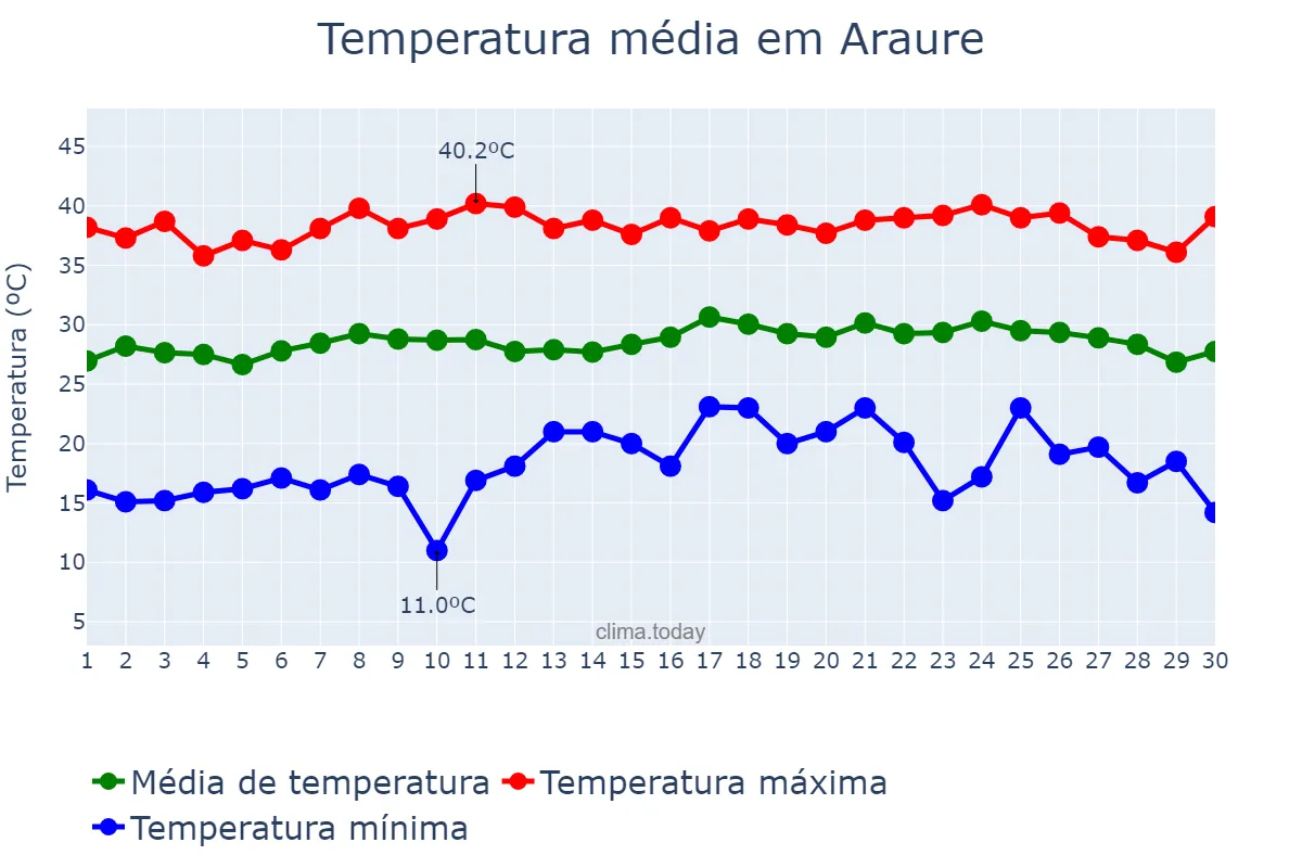 Temperatura em abril em Araure, Portuguesa, VE