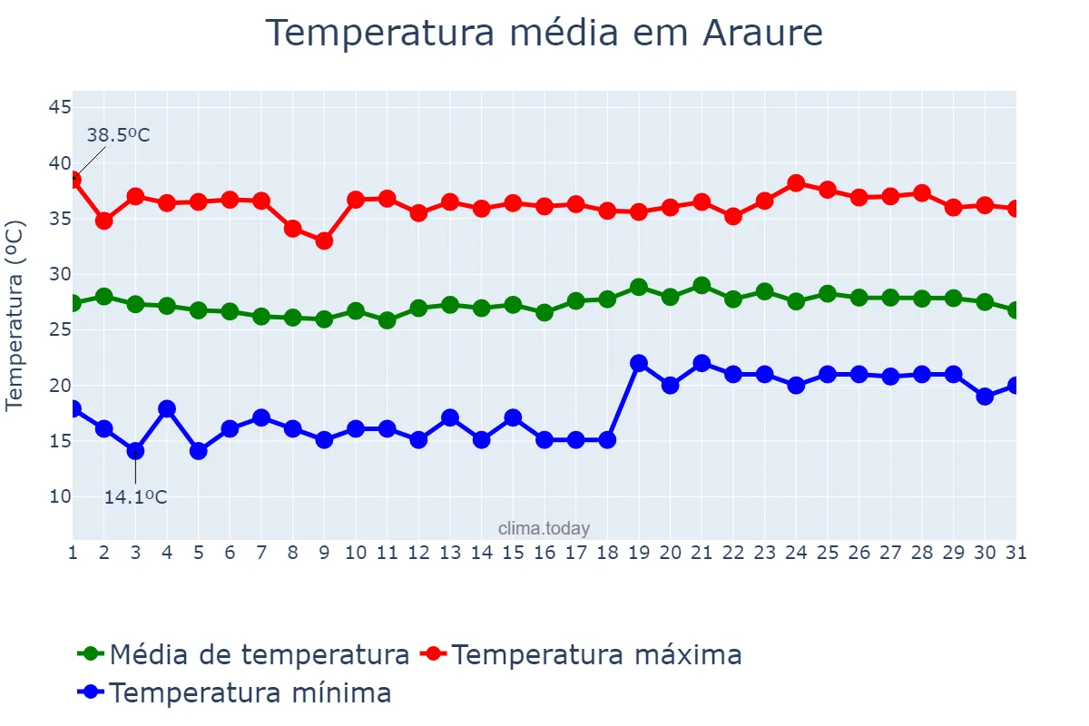 Temperatura em dezembro em Araure, Portuguesa, VE