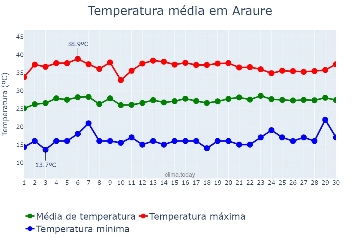 Temperatura em novembro em Araure, Portuguesa, VE