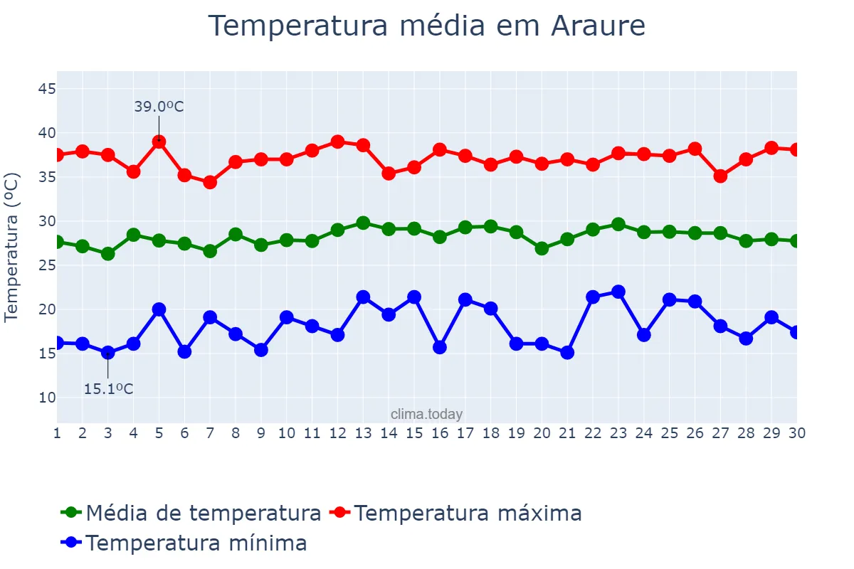 Temperatura em setembro em Araure, Portuguesa, VE
