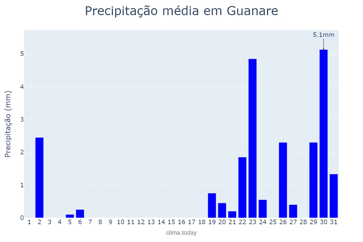 Precipitação em dezembro em Guanare, Portuguesa, VE