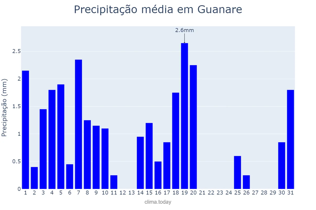 Precipitação em janeiro em Guanare, Portuguesa, VE