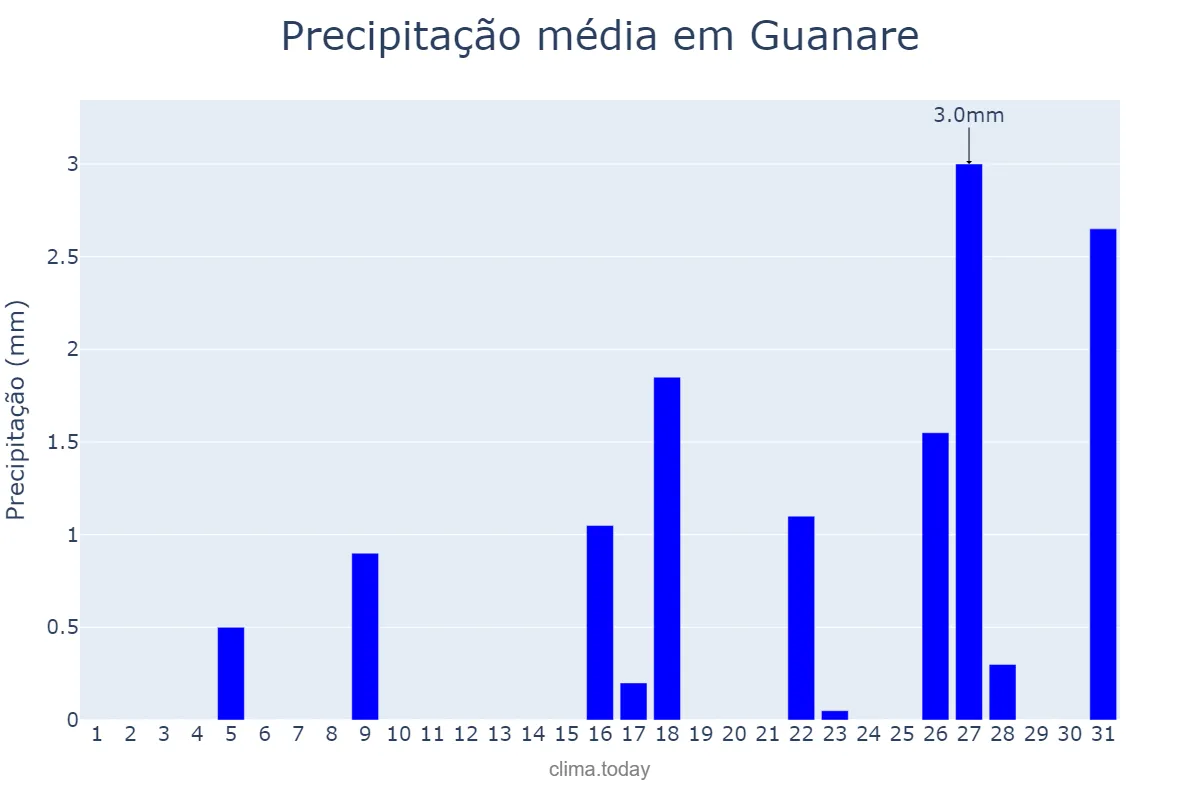 Precipitação em maio em Guanare, Portuguesa, VE