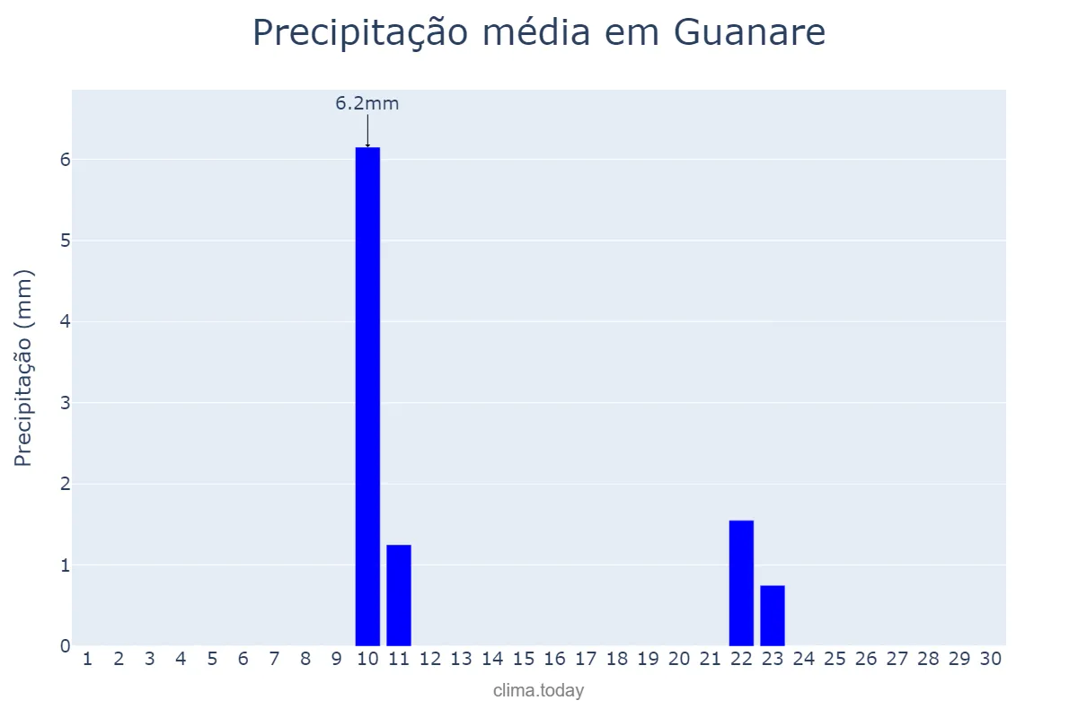 Precipitação em novembro em Guanare, Portuguesa, VE