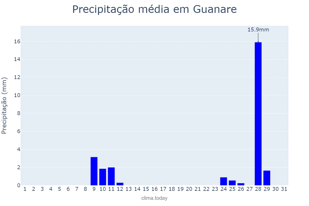 Precipitação em outubro em Guanare, Portuguesa, VE