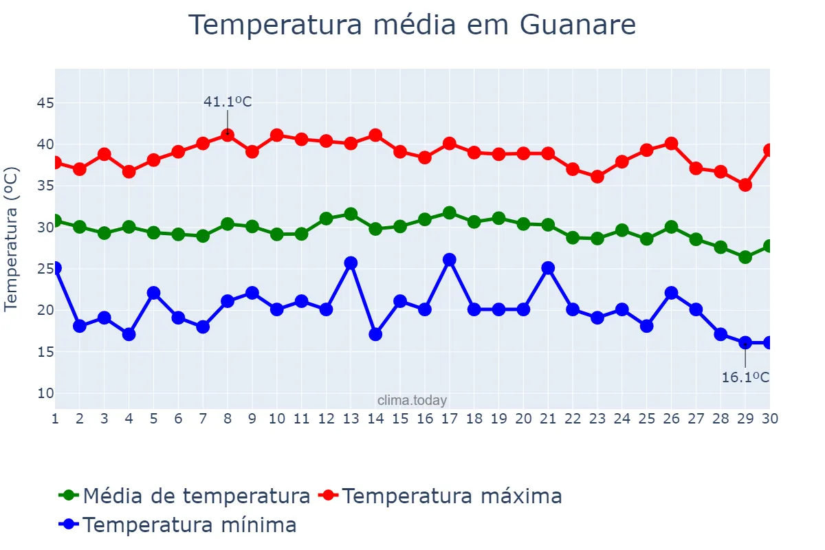 Temperatura em abril em Guanare, Portuguesa, VE