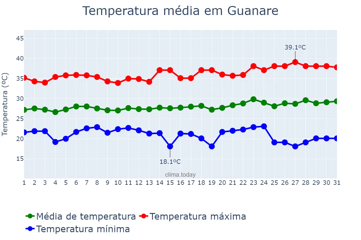 Temperatura em janeiro em Guanare, Portuguesa, VE
