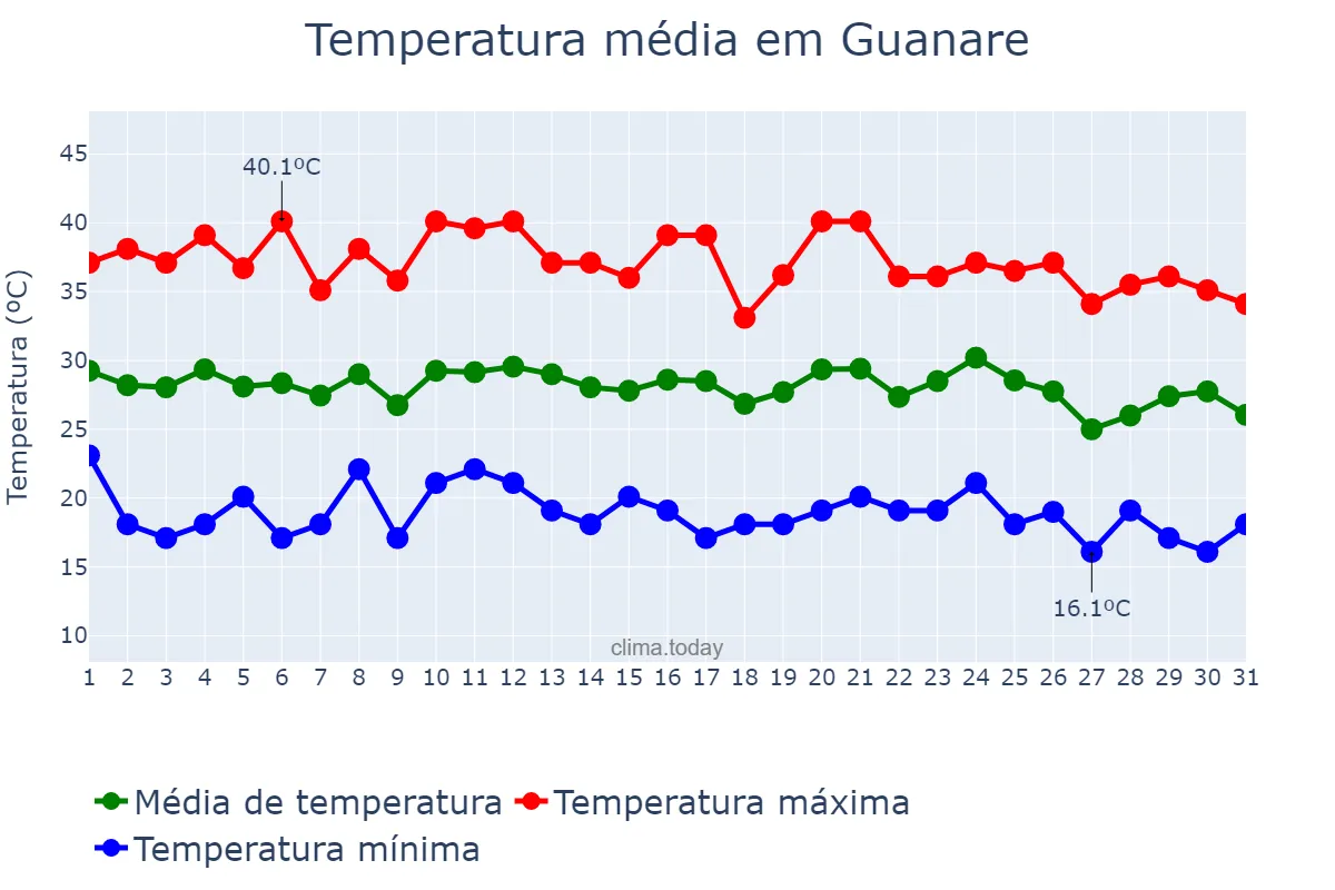 Temperatura em maio em Guanare, Portuguesa, VE