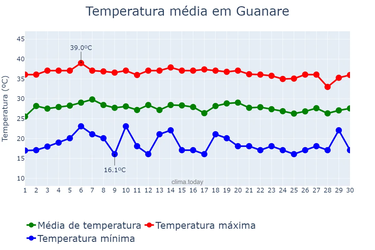 Temperatura em novembro em Guanare, Portuguesa, VE