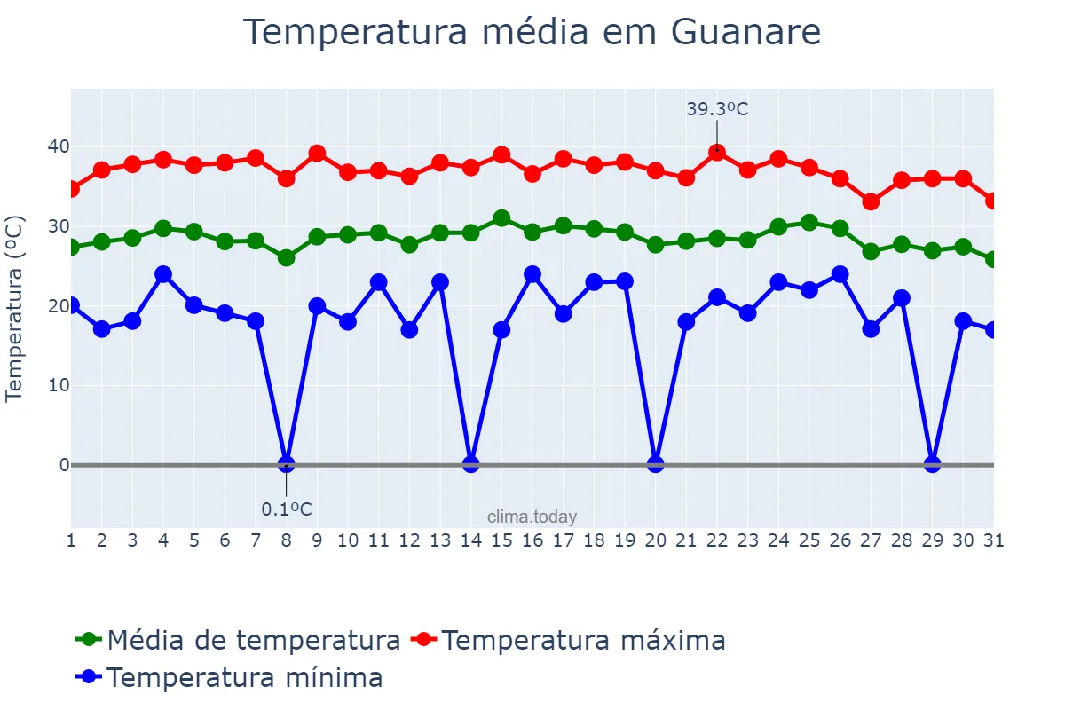 Temperatura em outubro em Guanare, Portuguesa, VE