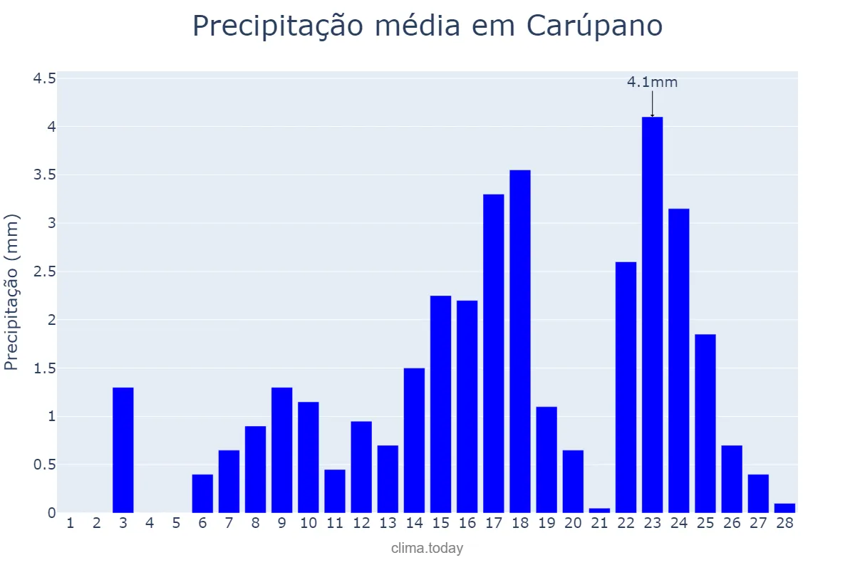 Precipitação em fevereiro em Carúpano, Sucre, VE