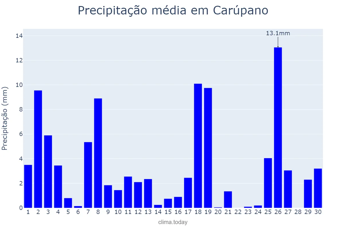 Precipitação em setembro em Carúpano, Sucre, VE