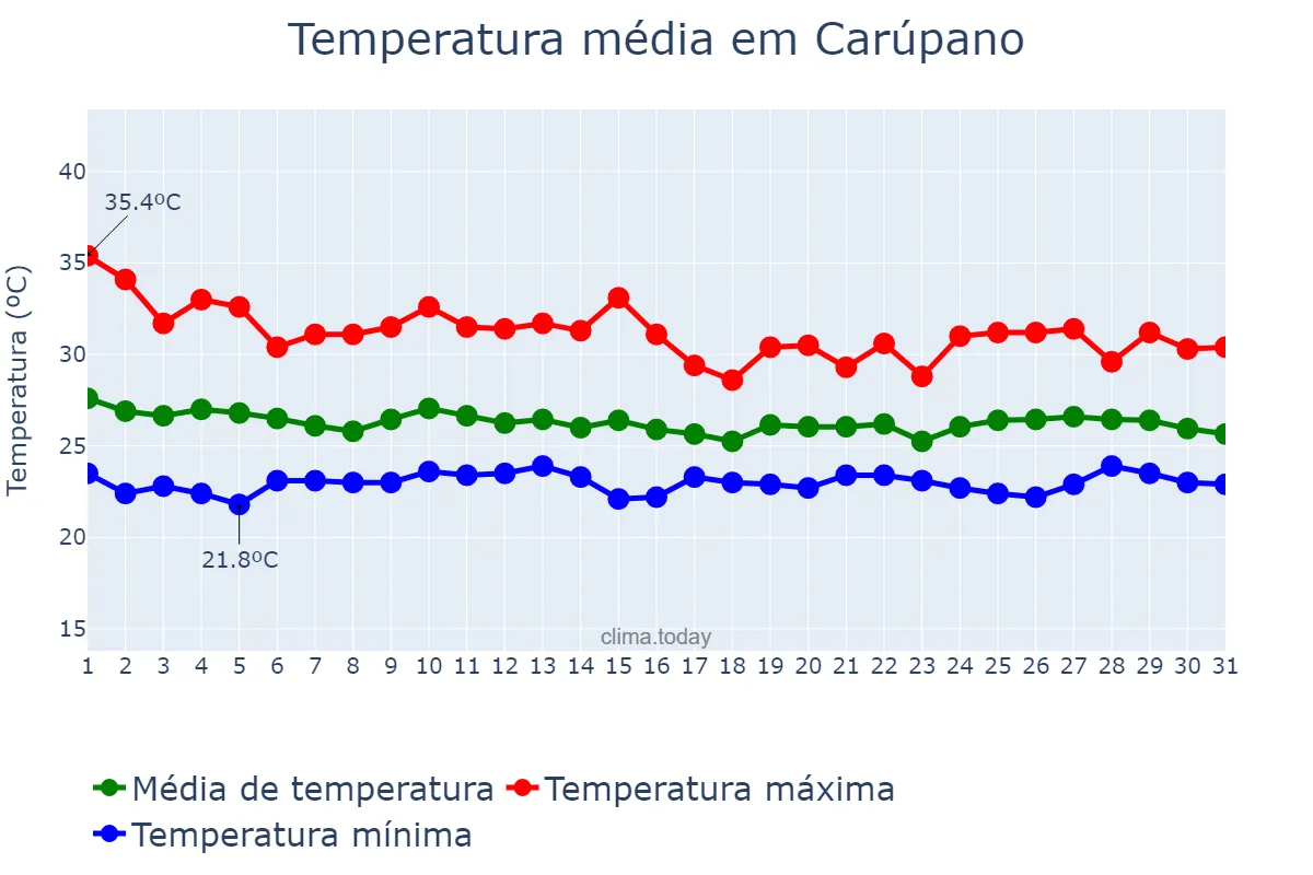 Temperatura em agosto em Carúpano, Sucre, VE