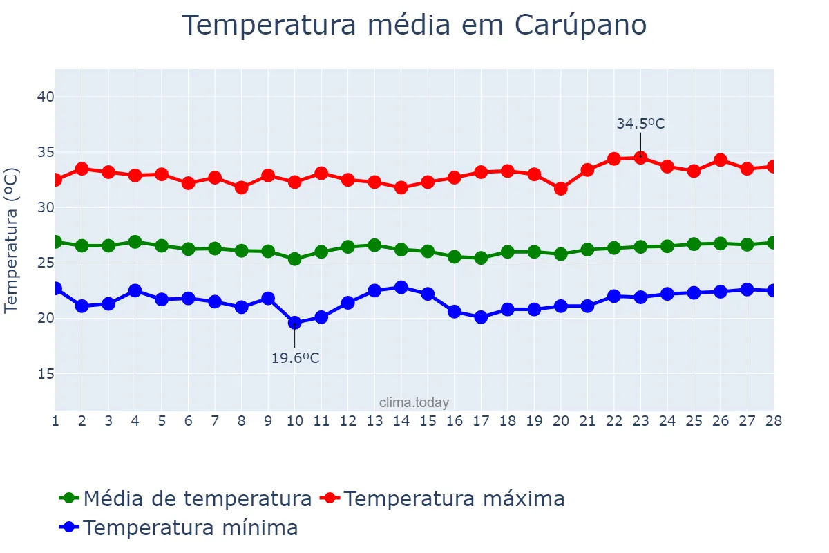 Temperatura em fevereiro em Carúpano, Sucre, VE
