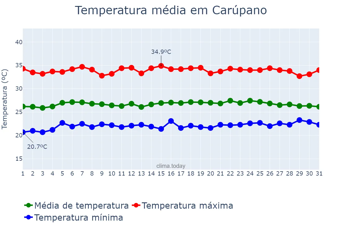 Temperatura em marco em Carúpano, Sucre, VE