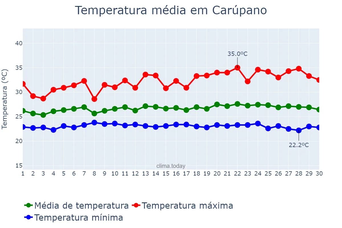 Temperatura em setembro em Carúpano, Sucre, VE