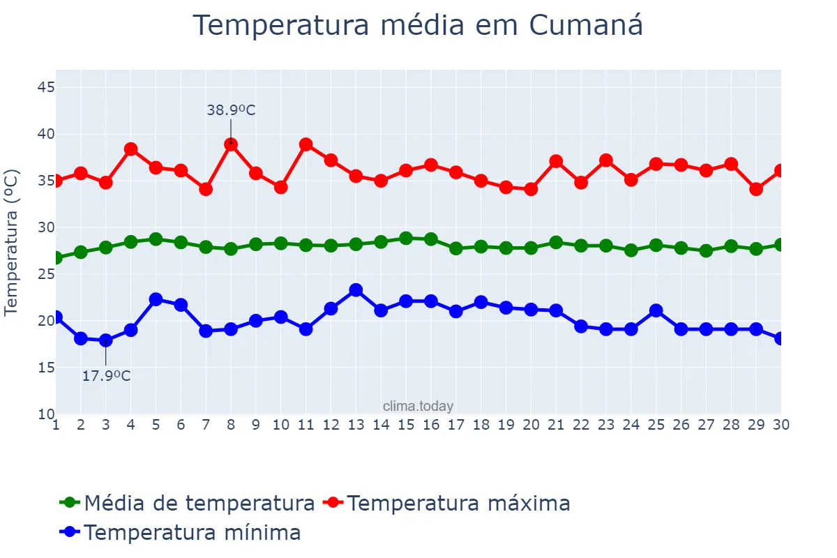 Temperatura em abril em Cumaná, Sucre, VE