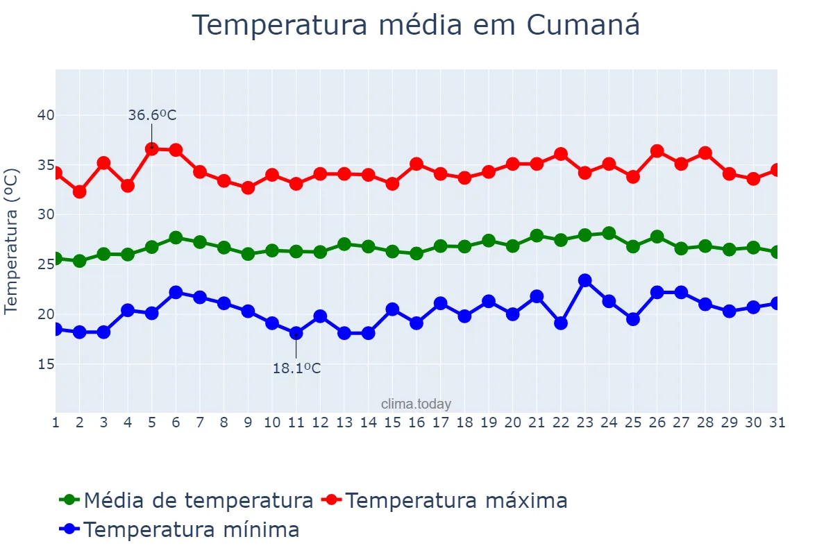Temperatura em marco em Cumaná, Sucre, VE