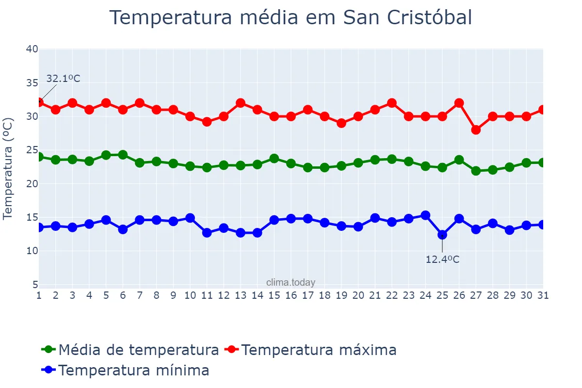 Temperatura em dezembro em San Cristóbal, Táchira, VE