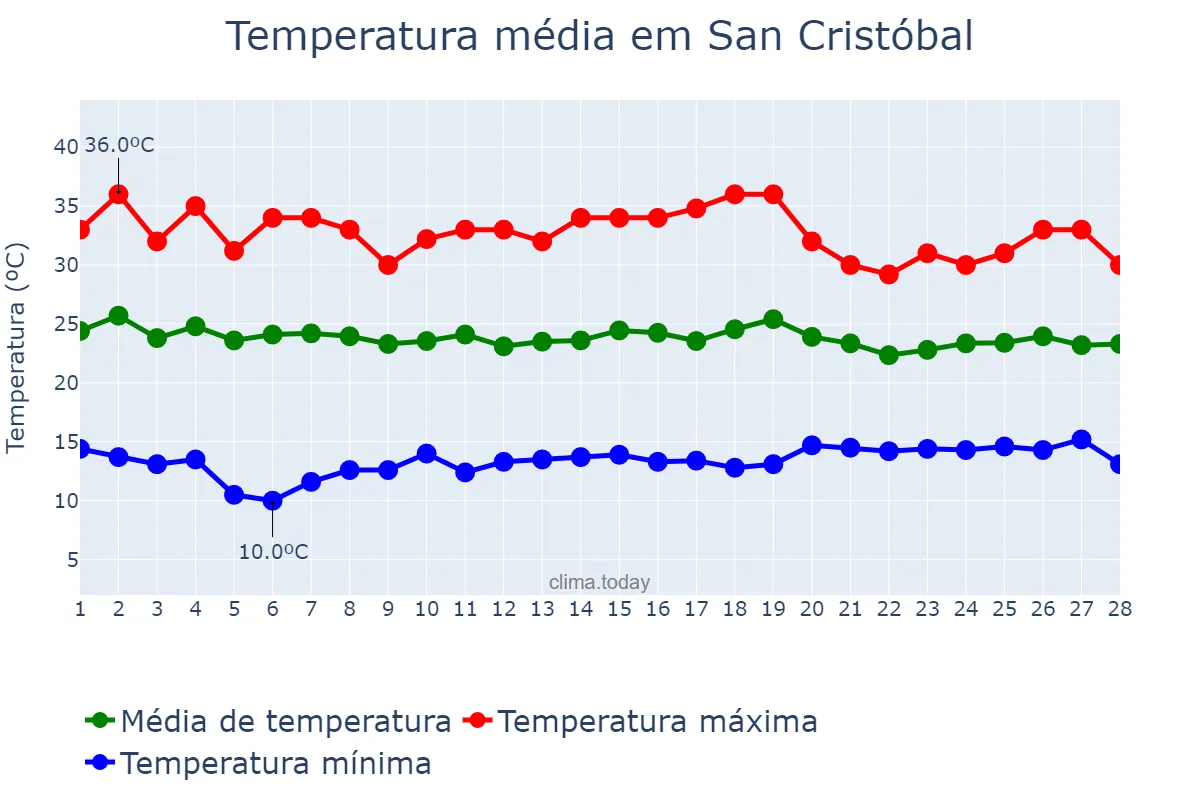 Temperatura em fevereiro em San Cristóbal, Táchira, VE