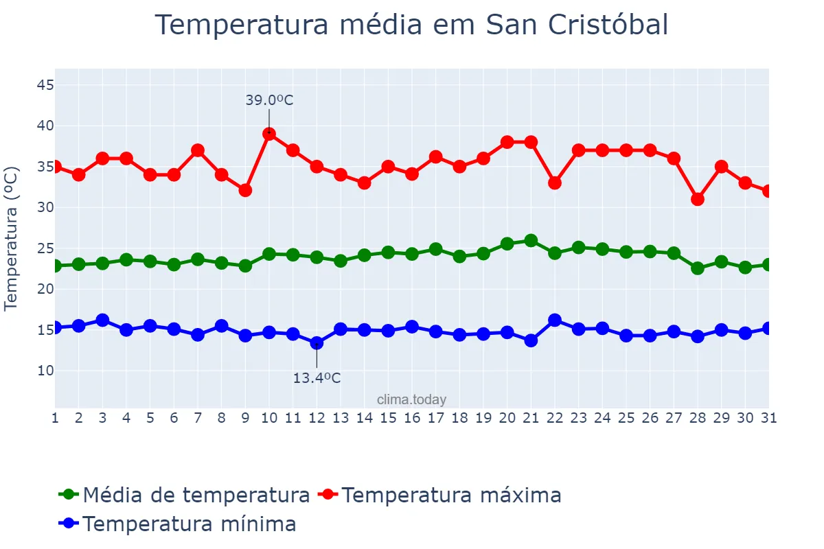 Temperatura em maio em San Cristóbal, Táchira, VE