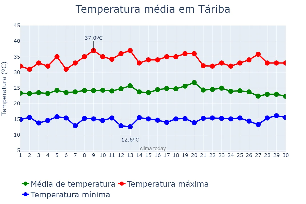 Temperatura em abril em Táriba, Táchira, VE