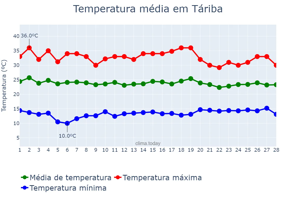 Temperatura em fevereiro em Táriba, Táchira, VE