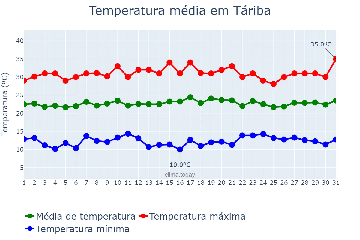 Temperatura em janeiro em Táriba, Táchira, VE