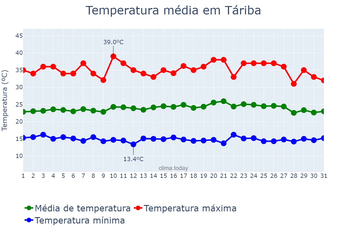 Temperatura em maio em Táriba, Táchira, VE