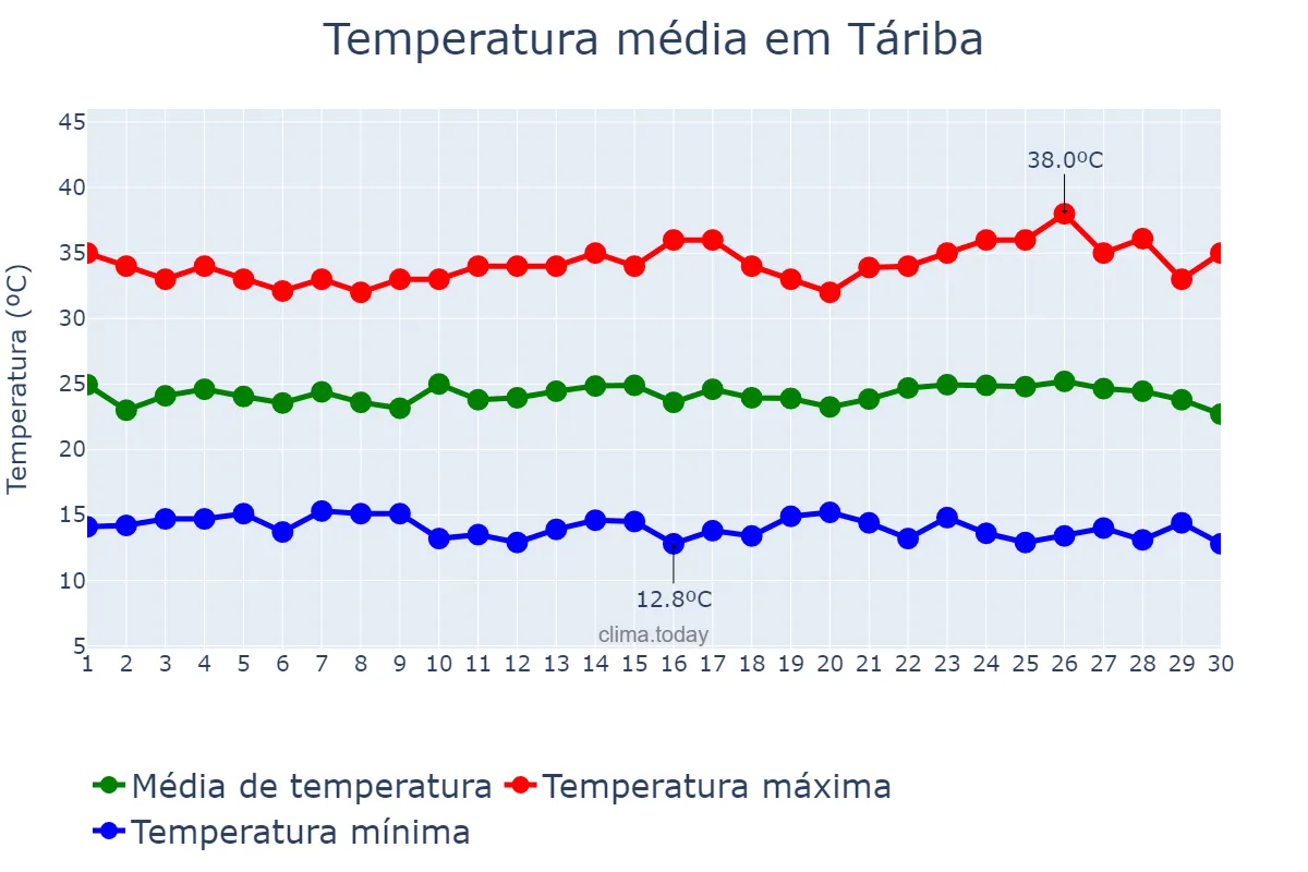 Temperatura em setembro em Táriba, Táchira, VE