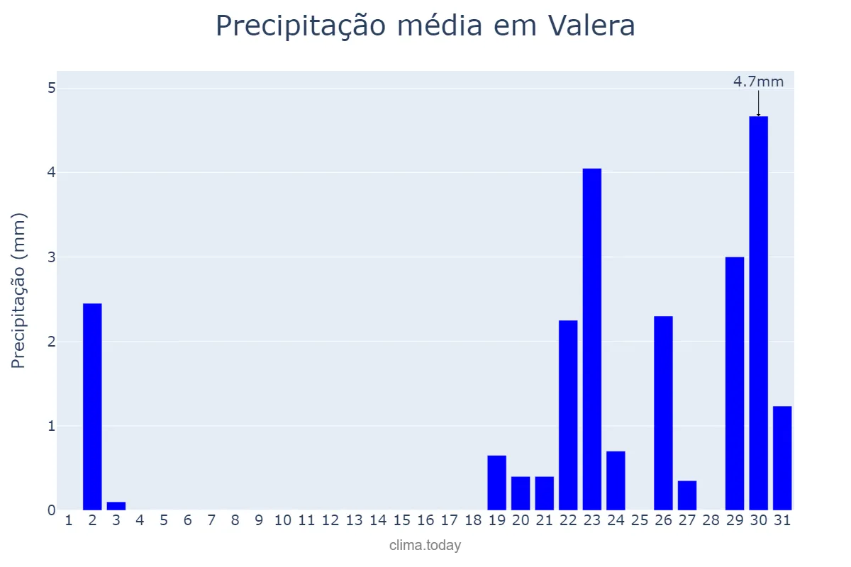 Precipitação em dezembro em Valera, Trujillo, VE
