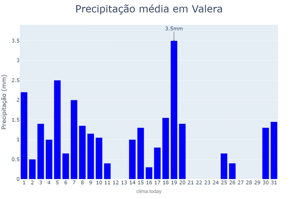 Precipitação em janeiro em Valera, Trujillo, VE