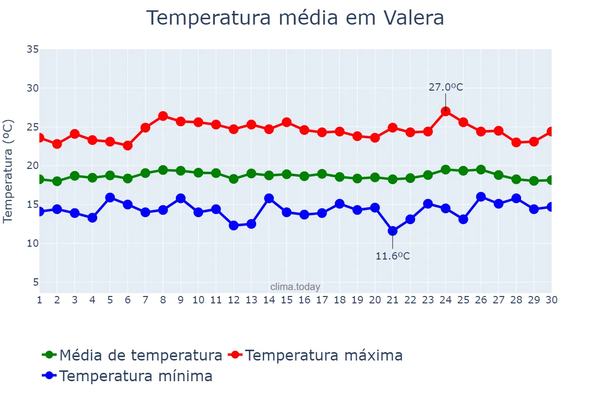 Temperatura em abril em Valera, Trujillo, VE