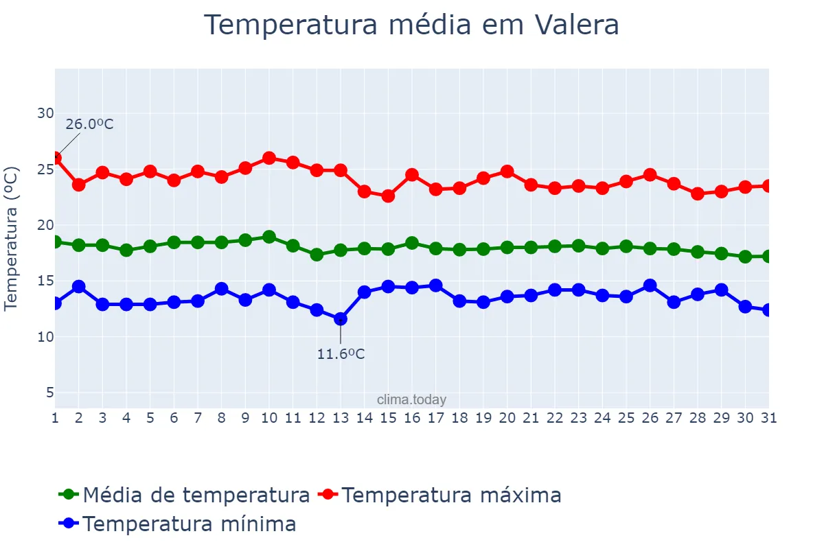 Temperatura em dezembro em Valera, Trujillo, VE