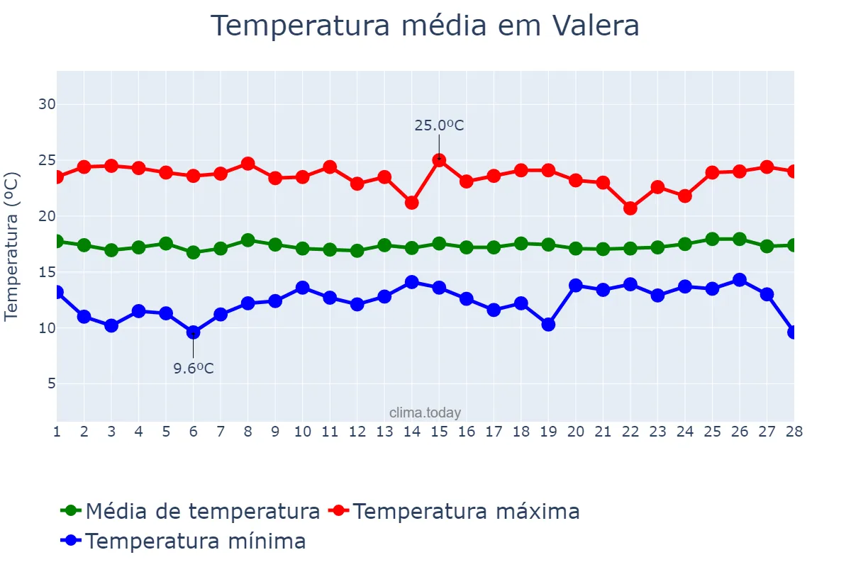 Temperatura em fevereiro em Valera, Trujillo, VE