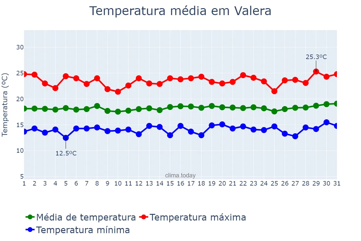 Temperatura em julho em Valera, Trujillo, VE